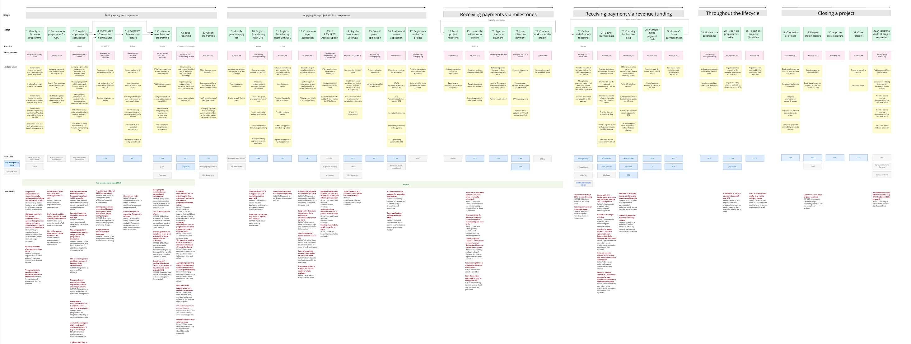 An image of our service blueprint of the grant making process–spanning the end-to-end lifecycle of grant making using the existing system